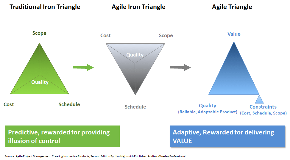 Iron Triangle Agile Iron Triangle Agile