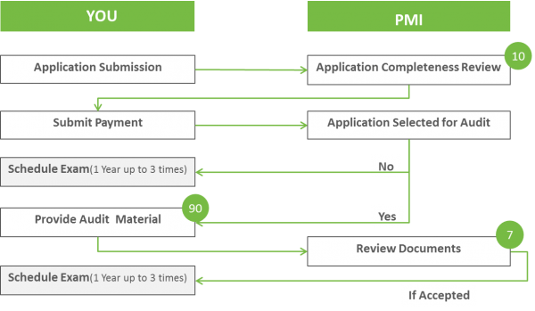Everything that you need to know about PMI Agile Certified Practitioner