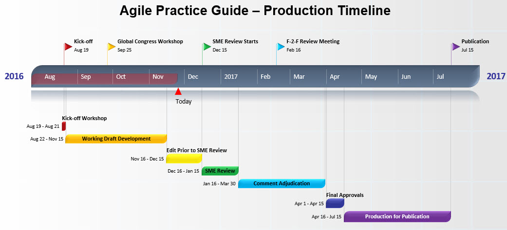 Agile practice Guide